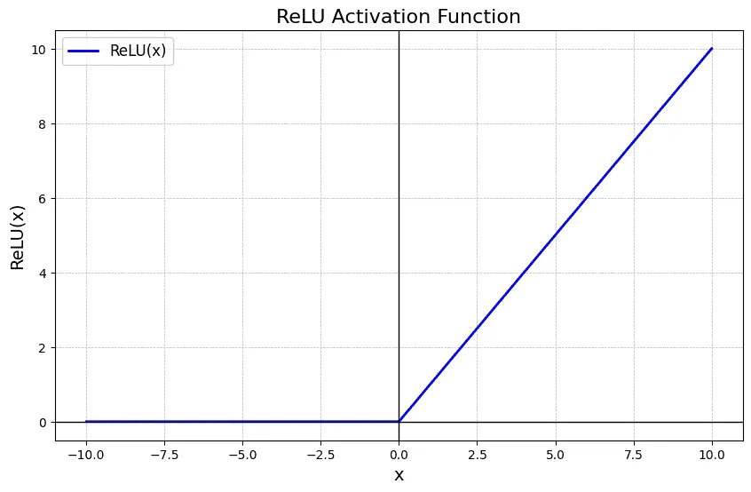 ReLU activation function: flat at zero for negative inputs, rising linearly for positive inputs