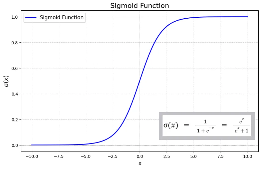 Sigmoid function: S-shaped curve